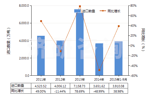 2011-2015年9月中國鋁礦砂及其精礦(HS26060000)進(jìn)口量及增速統(tǒng)計(jì)